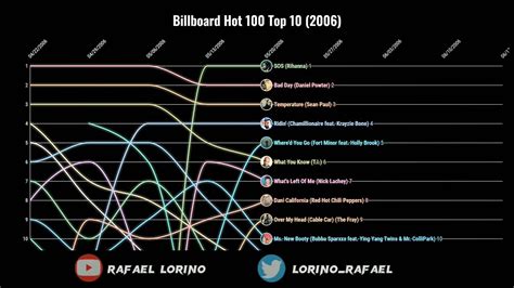 hot 100 billboard 2006